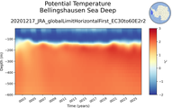 Time series of Bellingshausen Sea Deep Potential Temperature vs depth